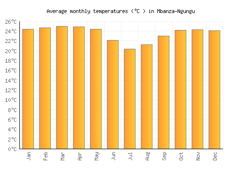 Mbanza-Ngungu average temperature chart (Celsius)
