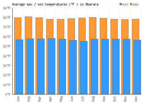 Mbarara average minimum / maximum temperatures (Fahrenheit)