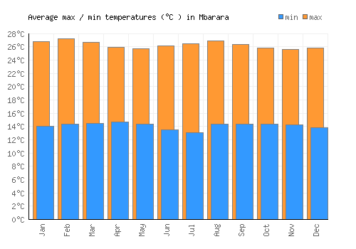 Mbarara average minimum / maximum temperatures (Celsius)