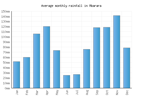 Mbarara monthly rainfall chart (mm)