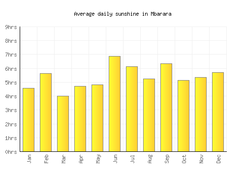 Mbarara average daily sunshine chart