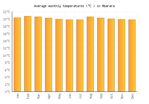 Mbarara average temperature chart (Celsius)