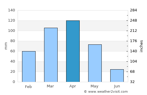 Mbarara average rain in April