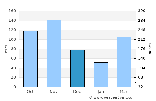 Mbarara average rain in December
