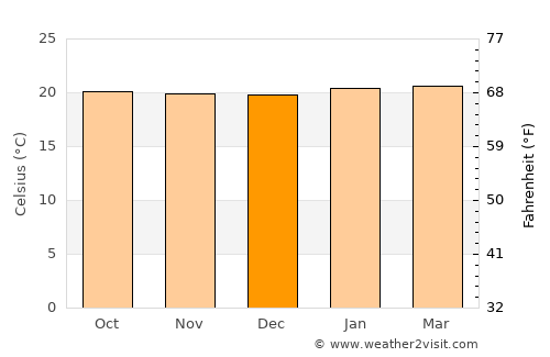 Mbarara average temperature in December