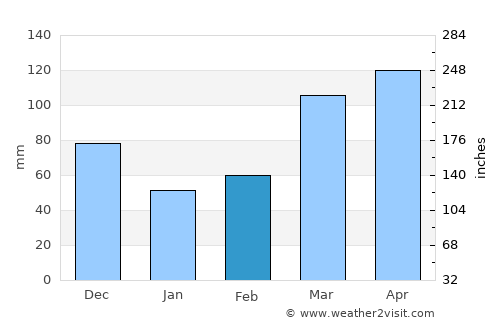 Mbarara average rain in February