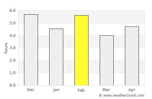Mbarara average rain in February