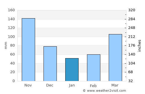 Mbarara average rain in January