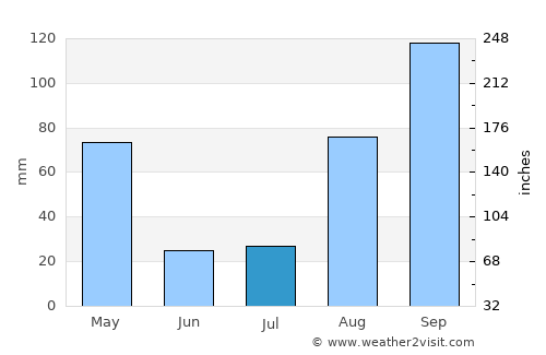 Mbarara average rain in July