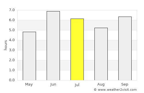 Mbarara average rain in July