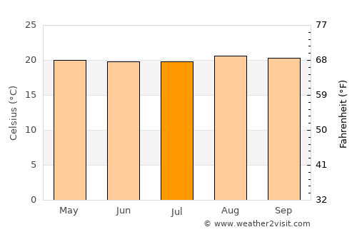 Mbarara average temperature in July