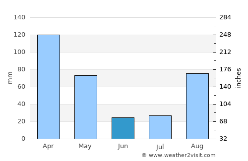 Mbarara average rain in June