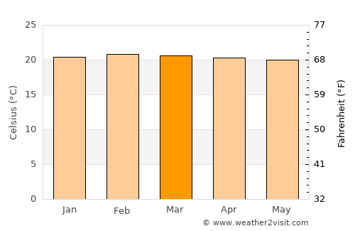 Mbarara average temperature in March