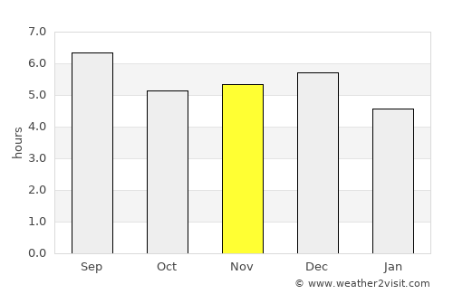 Mbarara average rain in November