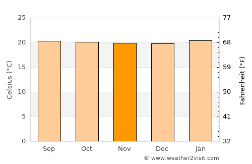 Mbarara average temperature in November