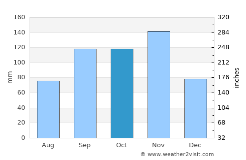 Mbarara average rain in October