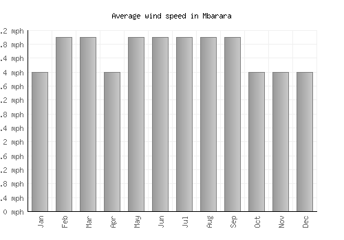 Mbarara average winspeed by month (mph)