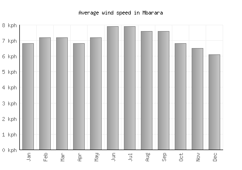 Mbarara average winspeed by month (km/h)