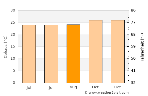 Mbarungkeli average temperature in August