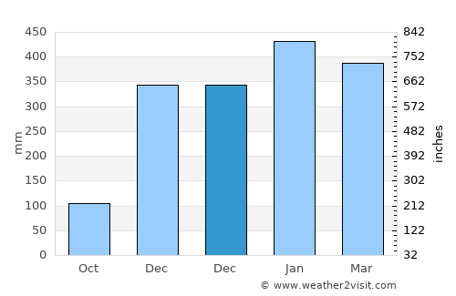 Mbarungkeli average rain in December