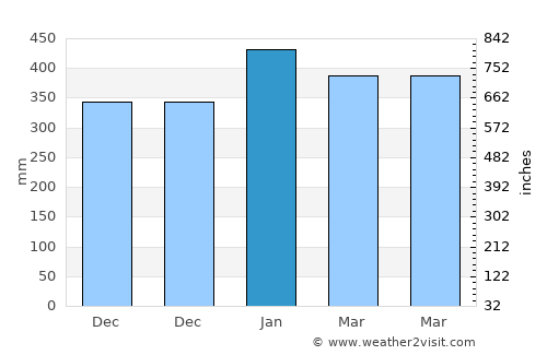 Mbarungkeli average rain in January
