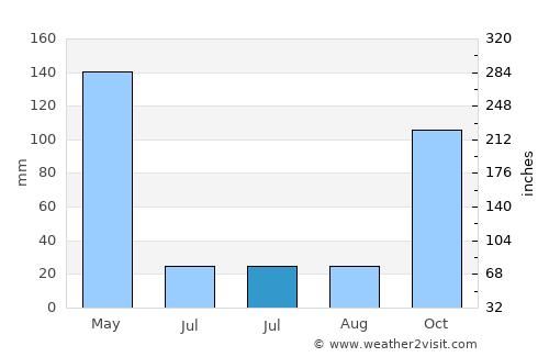 Mbarungkeli average rain in July
