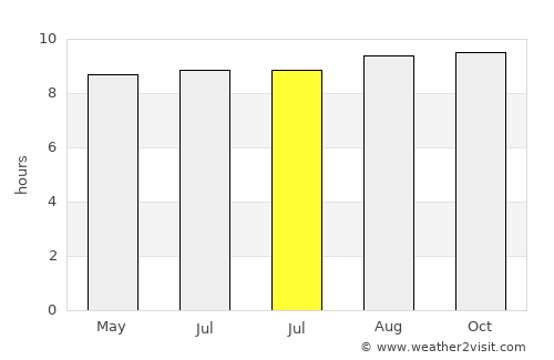 Mbarungkeli average rain in July