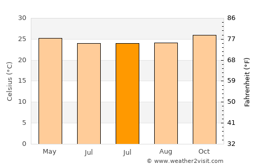 Mbarungkeli average temperature in July