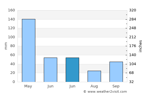 Mbarungkeli average rain in June