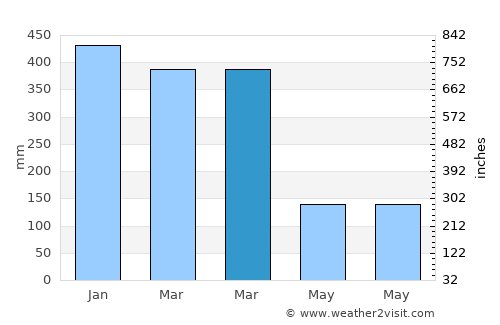 Mbarungkeli average rain in March