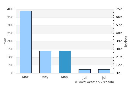 Mbarungkeli average rain in May
