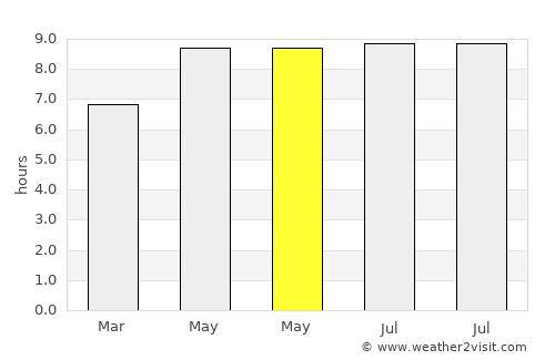 Mbarungkeli average rain in May