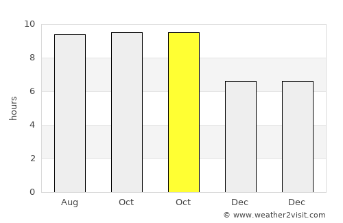 Mbarungkeli average rain in October