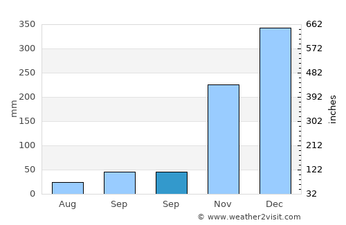 Mbarungkeli average rain in September