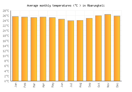 Mbarungkeli average temperature chart (Celsius)