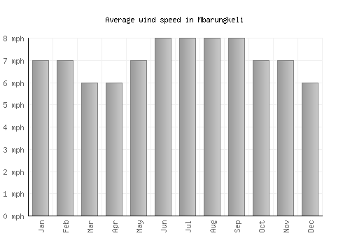 Mbarungkeli average winspeed by month (mph)