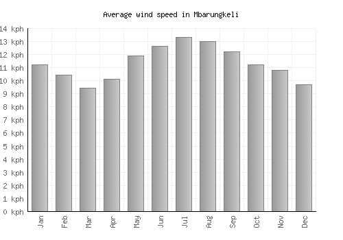 Mbarungkeli average winspeed by month (km/h)