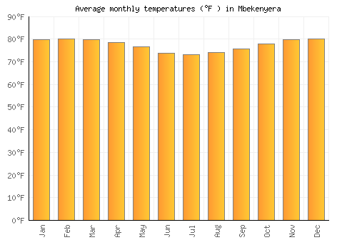 Mbekenyera average temperature chart (Fahrenheit)