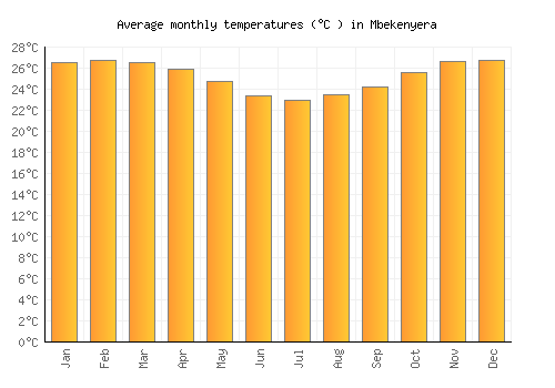 Mbekenyera average temperature chart (Celsius)