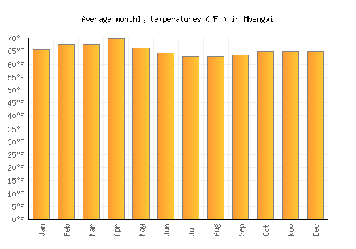 Mbengwi average temperature chart (Fahrenheit)
