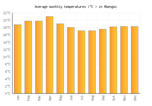 Mbengwi average temperature chart (Celsius)