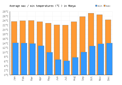 Mbeya average minimum / maximum temperatures (Celsius)