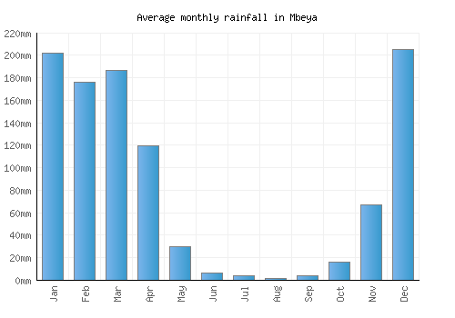 Mbeya monthly rainfall chart (mm)
