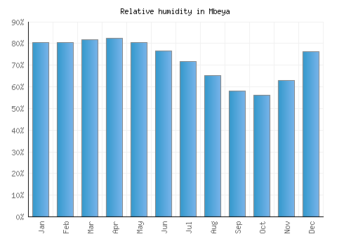 Mbeya relative humidity averages