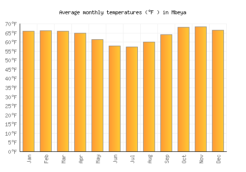 Mbeya average temperature chart (Fahrenheit)
