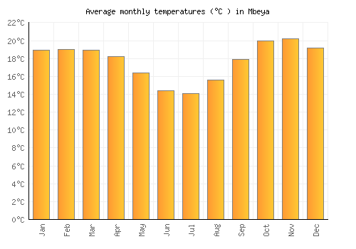 Mbeya average temperature chart (Celsius)