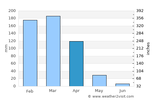 Mbeya average rain in April