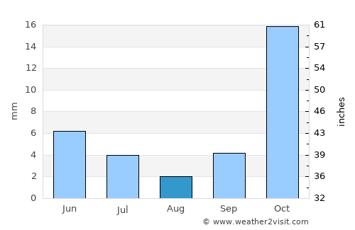Mbeya average rain in August