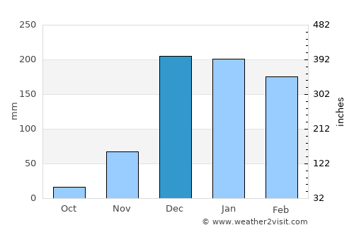 Mbeya average rain in December