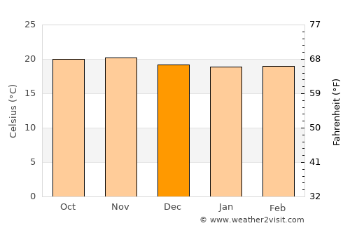 Mbeya average temperature in December